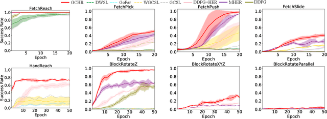 Figure 3 for GCHR : Goal-Conditioned Hindsight Regularization for Sample-Efficient Reinforcement Learning
