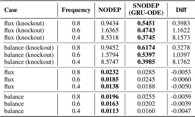 Figure 4 for Predicting time-varying flux and balance in metabolic systems using structured neural-ODE processes