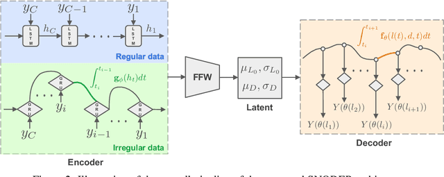 Figure 3 for Predicting time-varying flux and balance in metabolic systems using structured neural-ODE processes