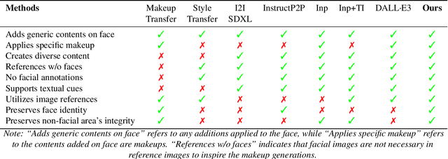 Figure 4 for Gorgeous: Create Your Desired Character Facial Makeup from Any Ideas