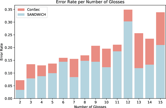 Figure 4 for SANDWiCH: Semantical Analysis of Neighbours for Disambiguating Words in Context ad Hoc