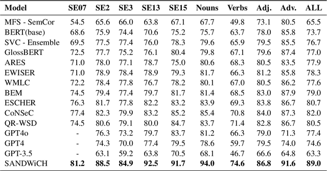 Figure 2 for SANDWiCH: Semantical Analysis of Neighbours for Disambiguating Words in Context ad Hoc