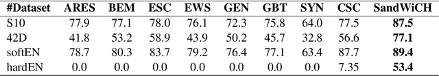 Figure 3 for SANDWiCH: Semantical Analysis of Neighbours for Disambiguating Words in Context ad Hoc