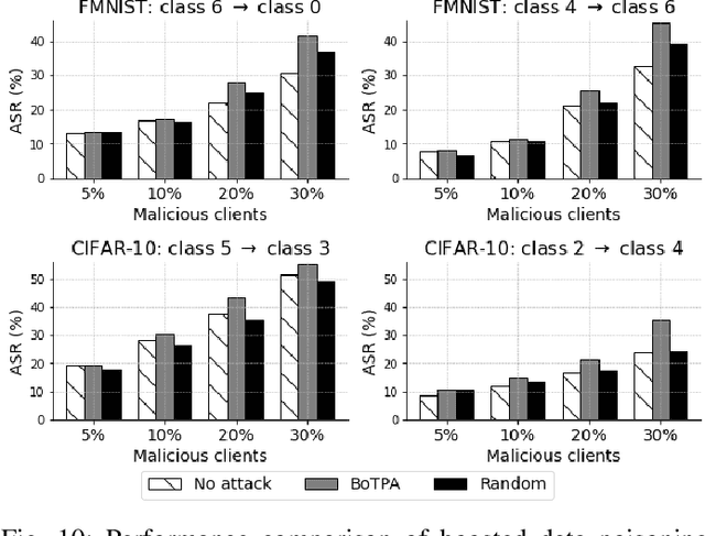 Figure 2 for Partner in Crime: Boosting Targeted Poisoning Attacks against Federated Learning