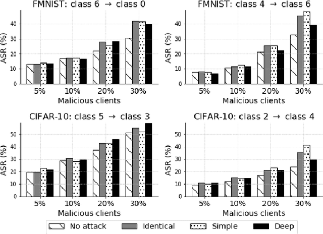 Figure 3 for Partner in Crime: Boosting Targeted Poisoning Attacks against Federated Learning