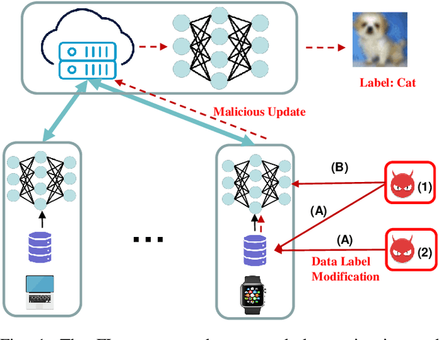 Figure 1 for Partner in Crime: Boosting Targeted Poisoning Attacks against Federated Learning