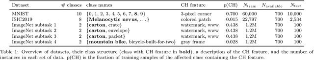 Figure 2 for Preemptively Pruning Clever-Hans Strategies in Deep Neural Networks