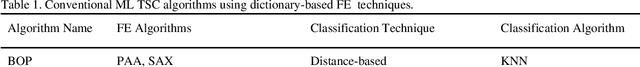 Figure 2 for Time-Series Classification in Smart Manufacturing Systems: An Experimental Evaluation of State-of-the-Art Machine Learning Algorithms