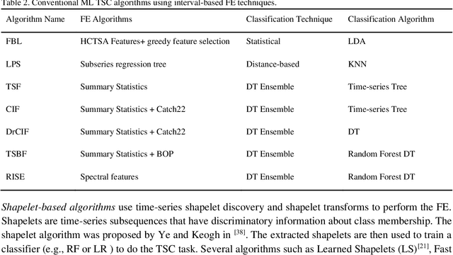 Figure 4 for Time-Series Classification in Smart Manufacturing Systems: An Experimental Evaluation of State-of-the-Art Machine Learning Algorithms