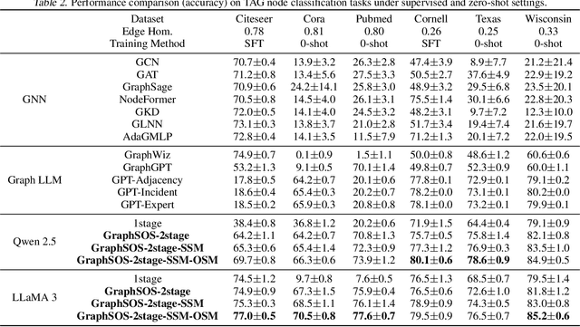 Figure 4 for GraphBC: Improving LLMs for Better Graph Data Processing