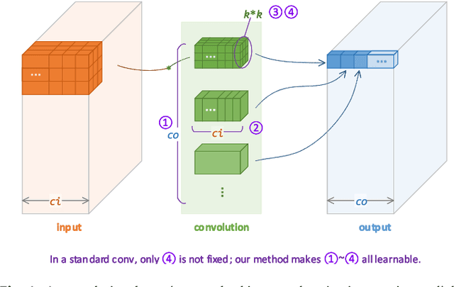 Figure 2 for Learnable Heterogeneous Convolution: Learning both topology and strength