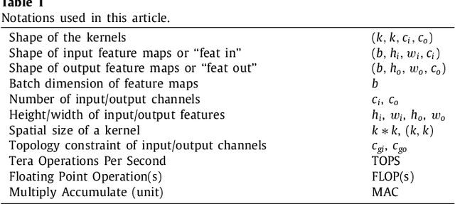 Figure 1 for Learnable Heterogeneous Convolution: Learning both topology and strength