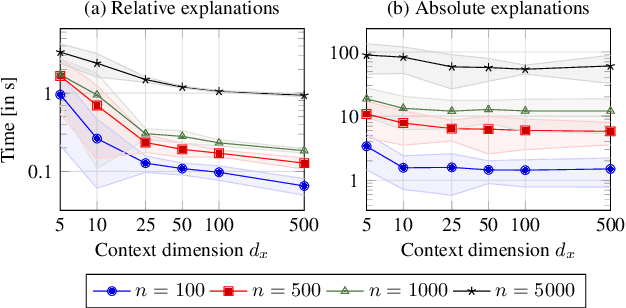 Figure 4 for Explainable Data-Driven Optimization: From Context to Decision and Back Again