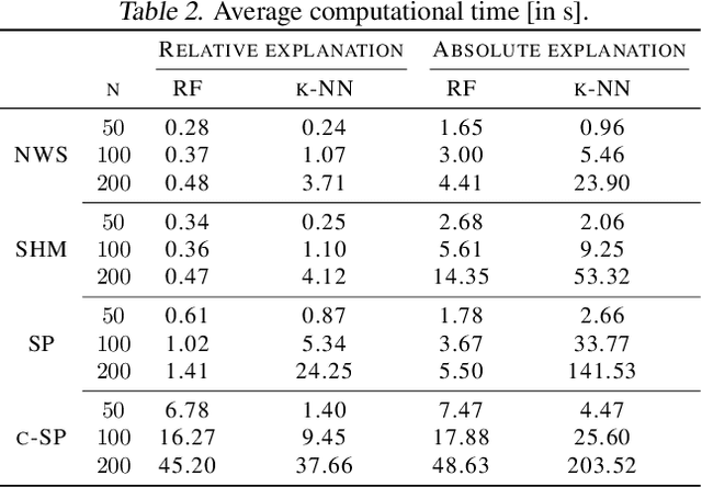 Figure 3 for Explainable Data-Driven Optimization: From Context to Decision and Back Again