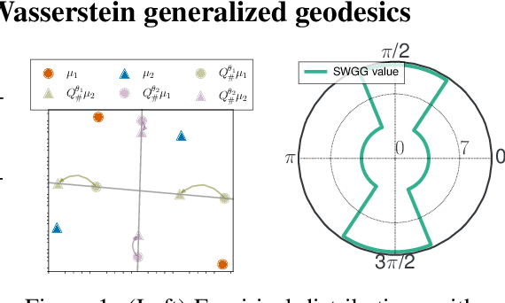 Figure 1 for Fast Optimal Transport through Sliced Wasserstein Generalized Geodesics