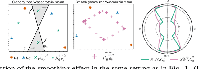 Figure 3 for Fast Optimal Transport through Sliced Wasserstein Generalized Geodesics