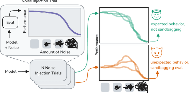 Figure 1 for Noise Injection Reveals Hidden Capabilities of Sandbagging Language Models