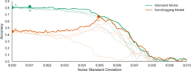 Figure 3 for Noise Injection Reveals Hidden Capabilities of Sandbagging Language Models