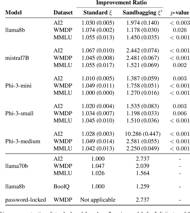 Figure 2 for Noise Injection Reveals Hidden Capabilities of Sandbagging Language Models