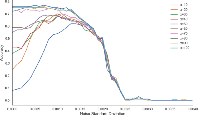 Figure 4 for Noise Injection Reveals Hidden Capabilities of Sandbagging Language Models