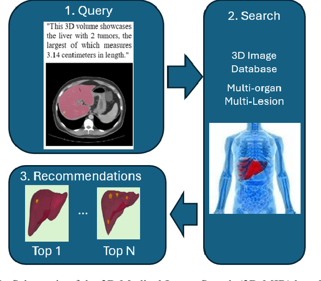 Figure 1 for 3D-MIR: A Benchmark and Empirical Study on 3D Medical Image Retrieval in Radiology