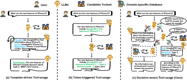 Figure 3 for Look Before You Leap: Towards Decision-Aware and Generalizable Tool-Usage for Large Language Models