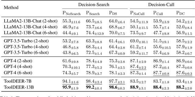 Figure 2 for Look Before You Leap: Towards Decision-Aware and Generalizable Tool-Usage for Large Language Models