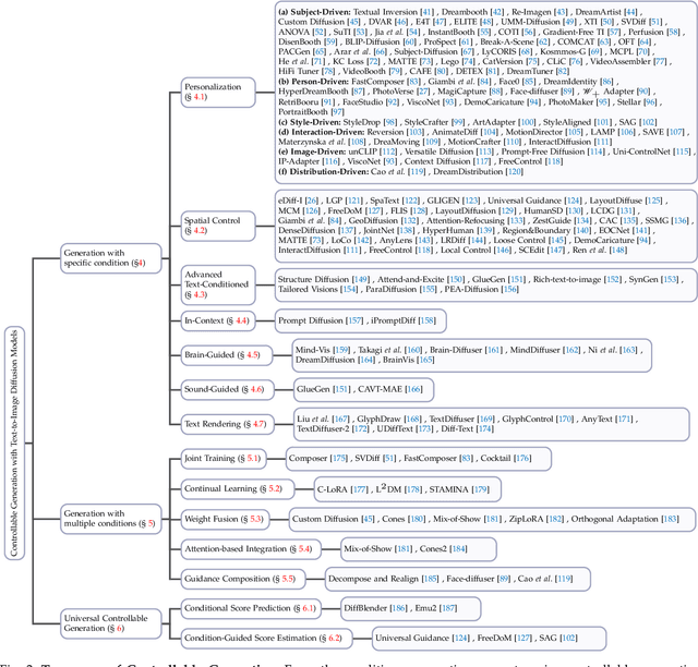 Figure 3 for Controllable Generation with Text-to-Image Diffusion Models: A Survey