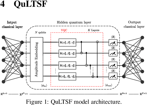 Figure 1 for QuLTSF: Long-Term Time Series Forecasting with Quantum Machine Learning