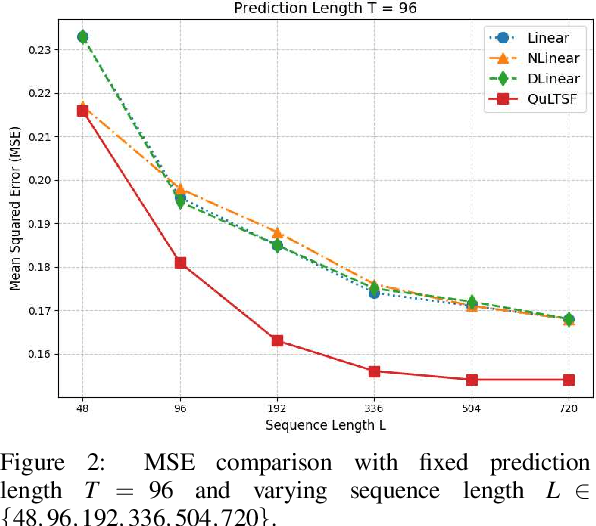 Figure 3 for QuLTSF: Long-Term Time Series Forecasting with Quantum Machine Learning