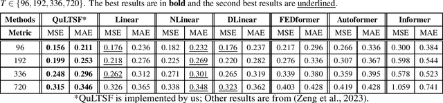 Figure 2 for QuLTSF: Long-Term Time Series Forecasting with Quantum Machine Learning