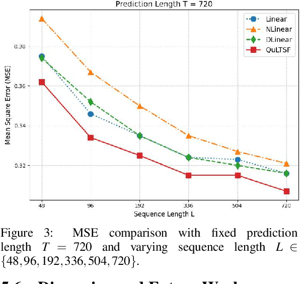 Figure 4 for QuLTSF: Long-Term Time Series Forecasting with Quantum Machine Learning