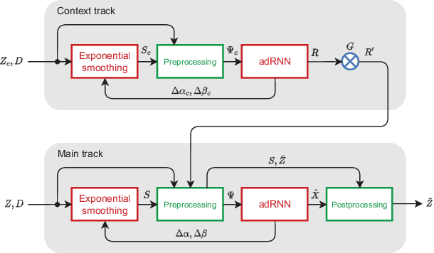 Figure 1 for Contextually Enhanced ES-dRNN with Dynamic Attention for Short-Term Load Forecasting
