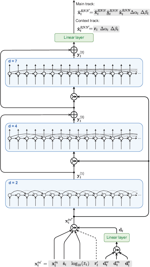 Figure 4 for Contextually Enhanced ES-dRNN with Dynamic Attention for Short-Term Load Forecasting