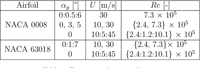 Figure 2 for An Empirical Wall-Pressure Spectrum Model for Aeroacoustic Predictions Based on Symbolic Regression