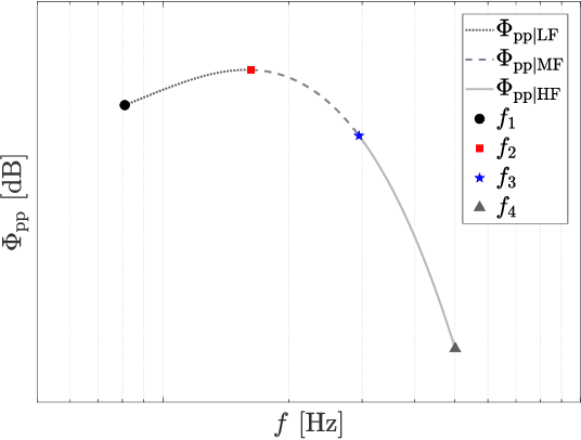 Figure 1 for An Empirical Wall-Pressure Spectrum Model for Aeroacoustic Predictions Based on Symbolic Regression