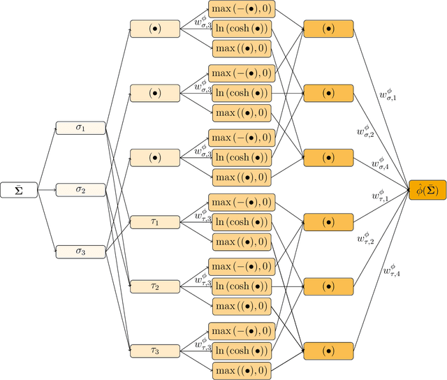 Figure 3 for Automated Model Discovery for Tensional Homeostasis: Constitutive Machine Learning in Growth and Remodeling