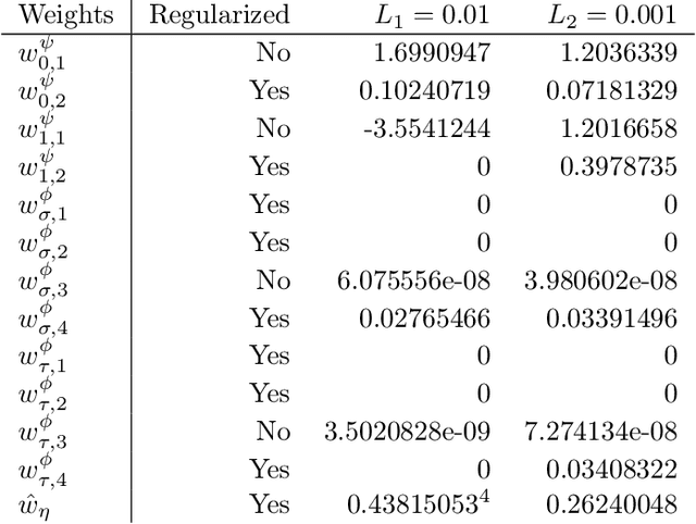 Figure 2 for Automated Model Discovery for Tensional Homeostasis: Constitutive Machine Learning in Growth and Remodeling