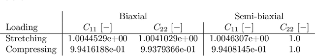 Figure 4 for Automated Model Discovery for Tensional Homeostasis: Constitutive Machine Learning in Growth and Remodeling