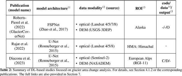 Figure 4 for Multi-Sensor Deep Learning for Glacier Mapping
