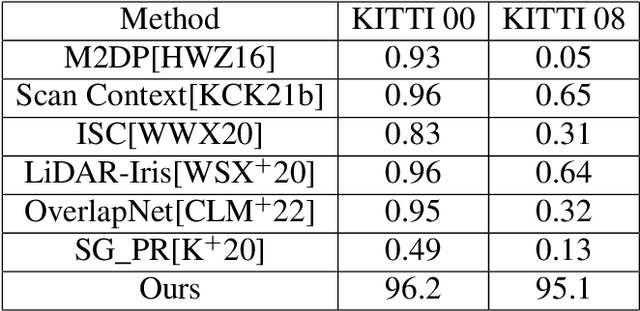 Figure 2 for PNE-SGAN: Probabilistic NDT-Enhanced Semantic Graph Attention Network for LiDAR Loop Closure Detection