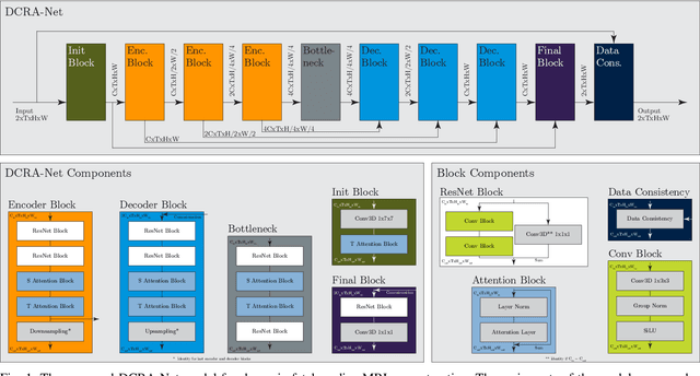 Figure 1 for DCRA-Net: Attention-Enabled Reconstruction Model for Dynamic Fetal Cardiac MRI