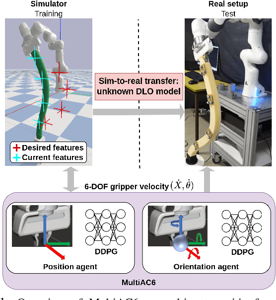 Figure 1 for Multi Actor-Critic DDPG for Robot Action Space Decomposition: A Framework to Control Large 3D Deformation of Soft Linear Objects