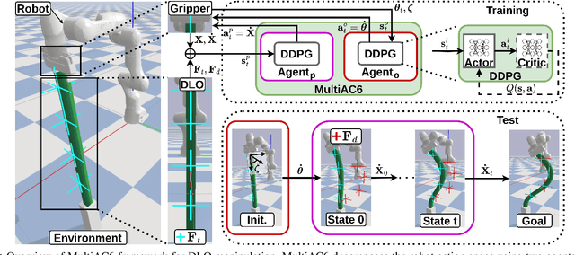 Figure 3 for Multi Actor-Critic DDPG for Robot Action Space Decomposition: A Framework to Control Large 3D Deformation of Soft Linear Objects