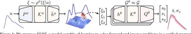 Figure 1 for FUSE: Fast Unified Simulation and Estimation for PDEs