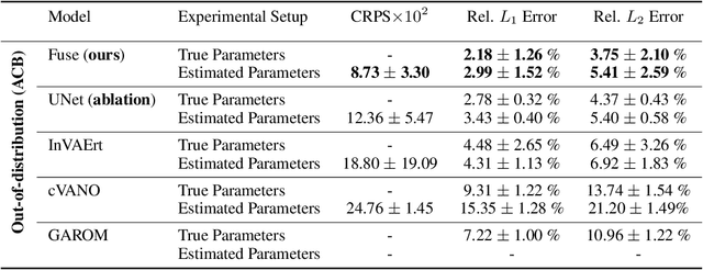 Figure 4 for FUSE: Fast Unified Simulation and Estimation for PDEs