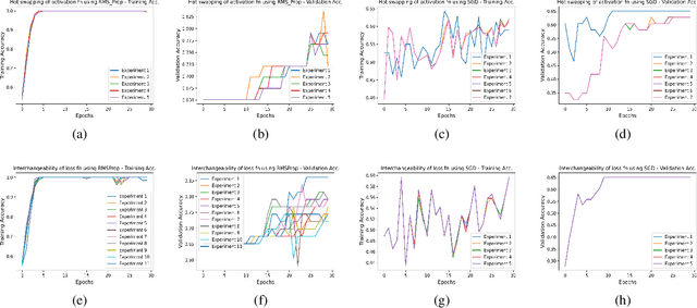 Figure 4 for Stress and Adaptation: Applying Anna Karenina Principle in Deep Learning for Image Classification