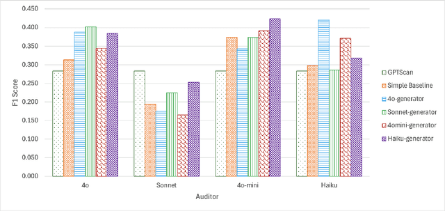 Figure 4 for AiRacleX: Automated Detection of Price Oracle Manipulations via LLM-Driven Knowledge Mining and Prompt Generation