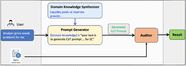 Figure 1 for AiRacleX: Automated Detection of Price Oracle Manipulations via LLM-Driven Knowledge Mining and Prompt Generation