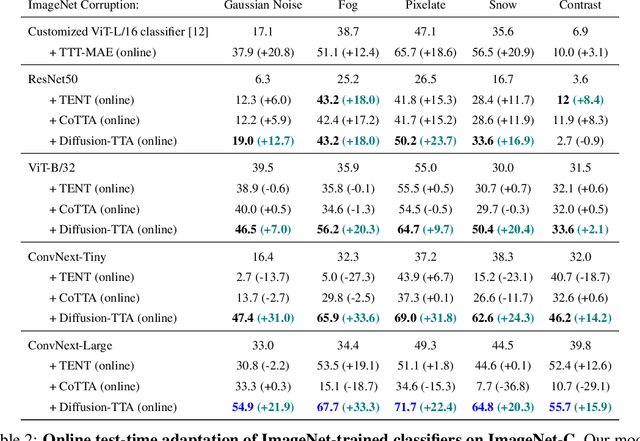 Figure 3 for Diffusion-TTA: Test-time Adaptation of Discriminative Models via Generative Feedback